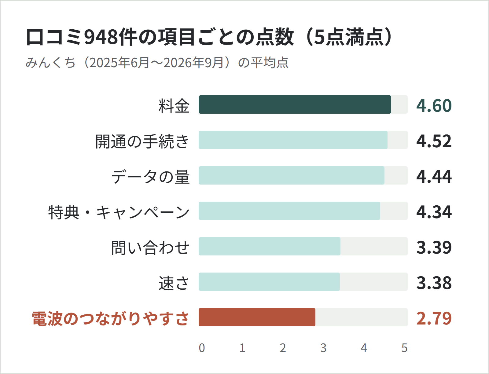 楽天モバイルの口コミ948件の、項目ごとの平均点を並べた横棒のグラフ