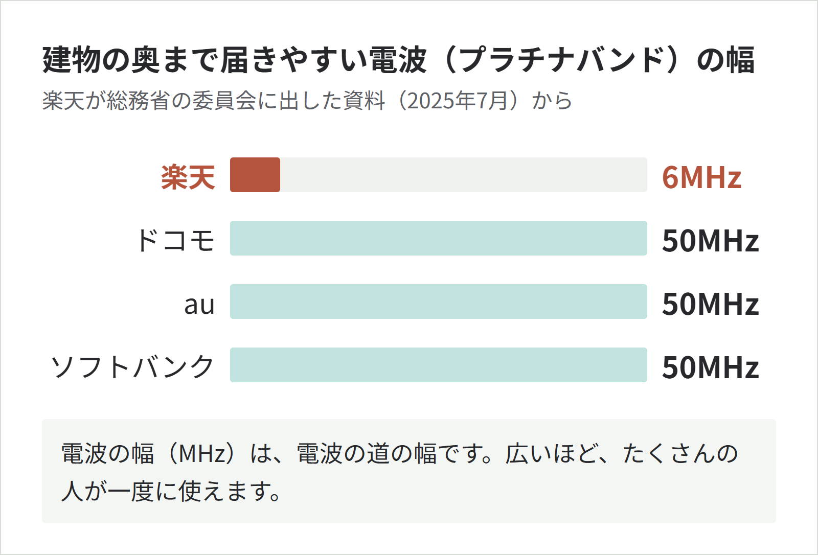 建物の奥や山あいまで届きやすい電波(プラチナバンド)の幅を、4社で比べた横棒のグラフ